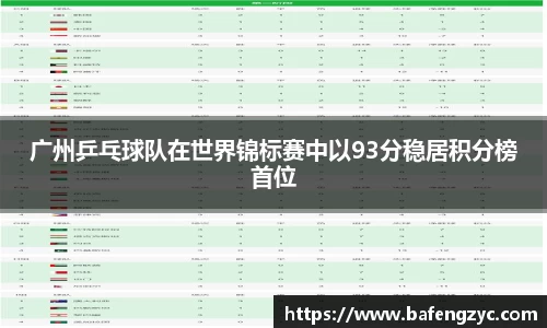 广州乒乓球队在世界锦标赛中以93分稳居积分榜首位