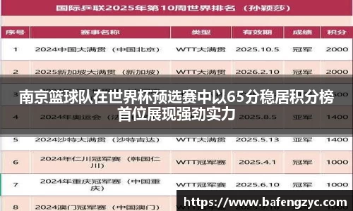 南京篮球队在世界杯预选赛中以65分稳居积分榜首位展现强劲实力